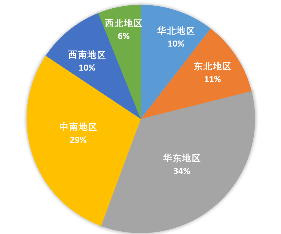 中国园林电动工具区域市场需求比例