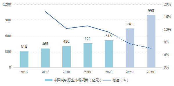 2016-2030年中国制氧行业市场规模及预测